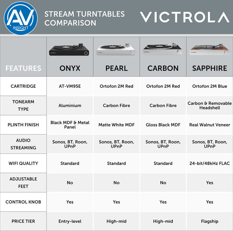 Victrola Stream Carbon WiFi & Bluetooth Turntable (Works with Sonos)