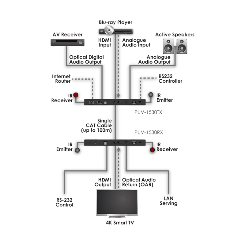 CYP HDBaseT Slimline Receiver