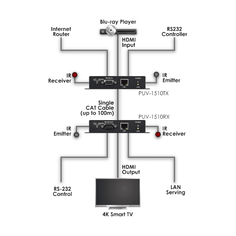 CYP 5-Play HDBaseT - HDMI over CAT5e/6/7 Receiver PUV-1510RX