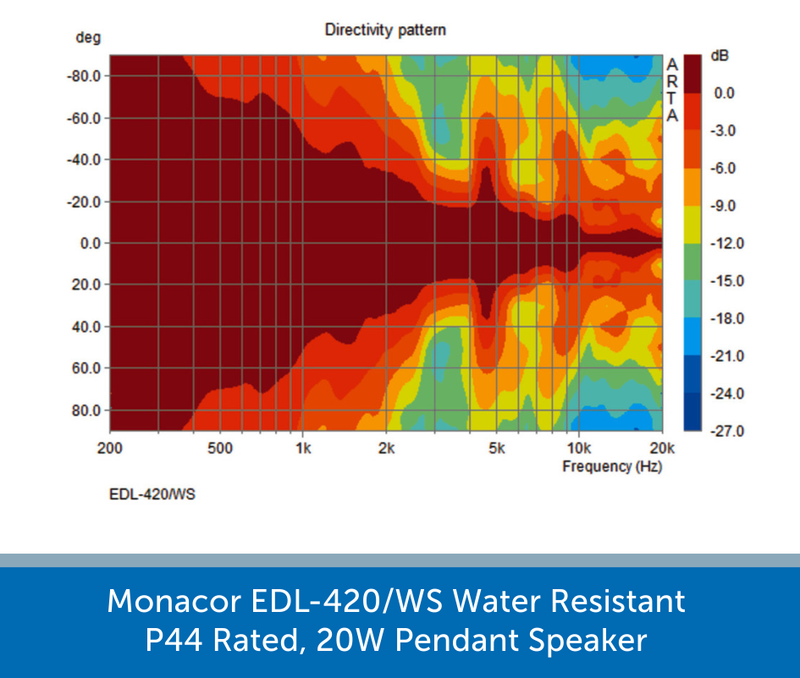 Sound graph for a Monacor EDL-420/WS
