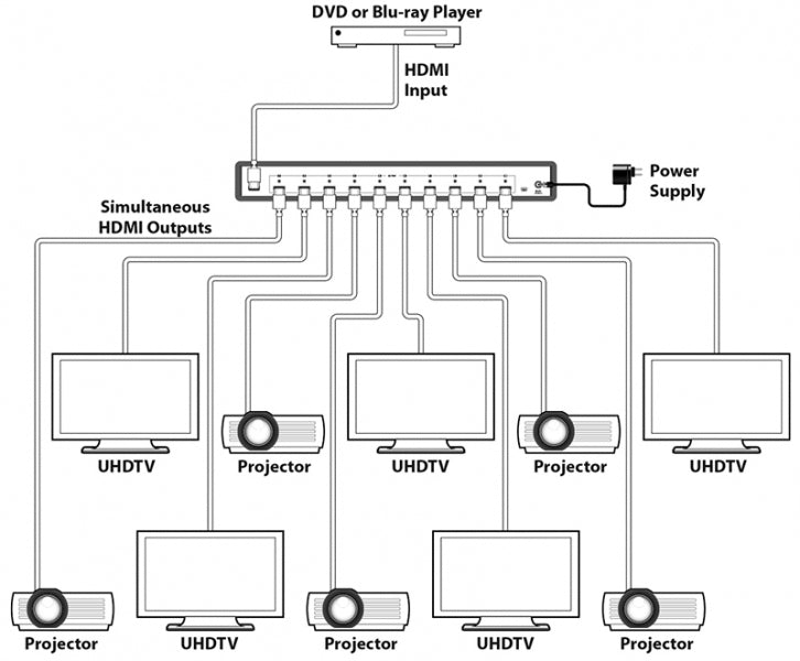 CYP QU-10-4K22 10-Way HDMI Distribution Amplifier Splitter, 1 in/10 out