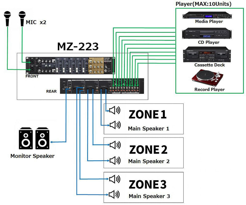 Tascam MZ-223 3-Zone Rackmount Audio Mixer with 3-Band EQ